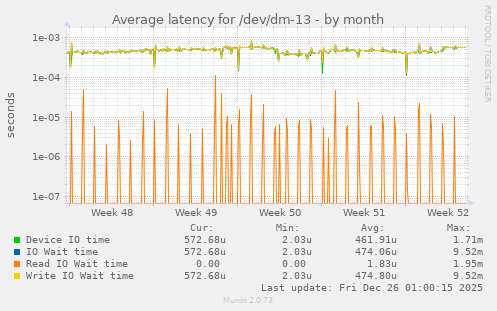 Average latency for /dev/dm-13