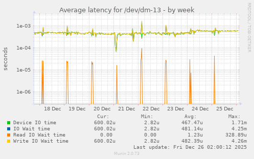 Average latency for /dev/dm-13