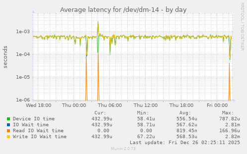 Average latency for /dev/dm-14