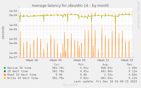 Average latency for /dev/dm-14