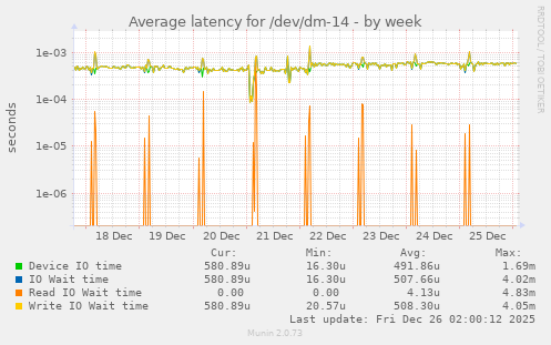 Average latency for /dev/dm-14
