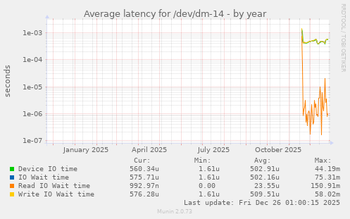 Average latency for /dev/dm-14