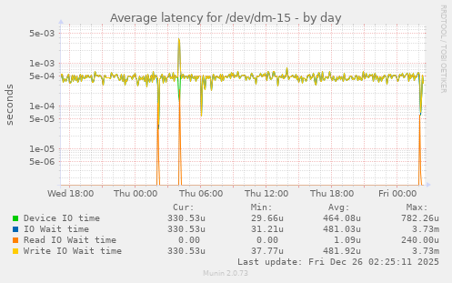 Average latency for /dev/dm-15