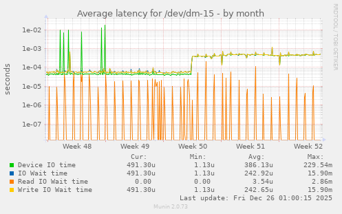 Average latency for /dev/dm-15
