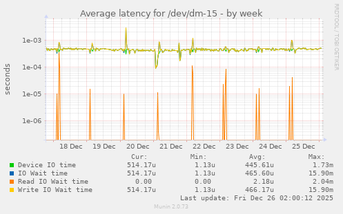 Average latency for /dev/dm-15
