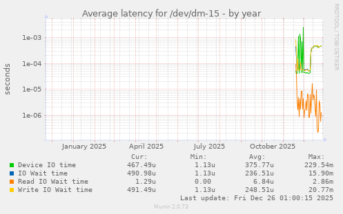 Average latency for /dev/dm-15