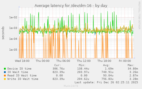 Average latency for /dev/dm-16