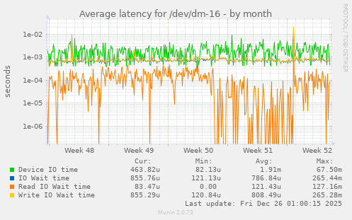 Average latency for /dev/dm-16