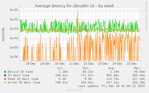 Average latency for /dev/dm-16