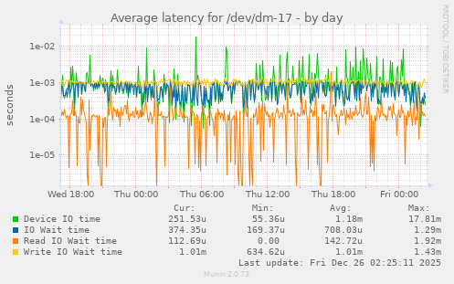Average latency for /dev/dm-17