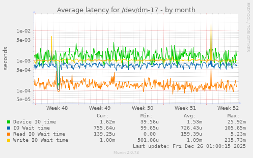 Average latency for /dev/dm-17