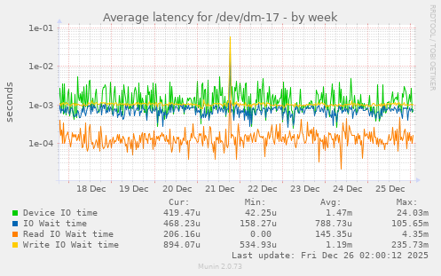 Average latency for /dev/dm-17