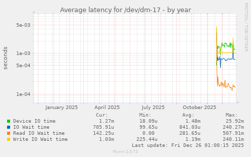 Average latency for /dev/dm-17