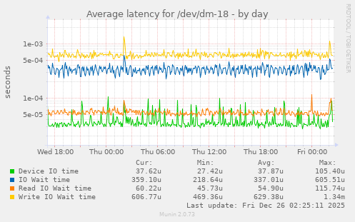 Average latency for /dev/dm-18
