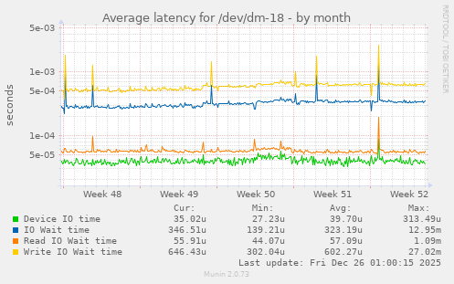 Average latency for /dev/dm-18