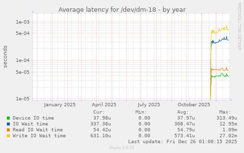 Average latency for /dev/dm-18