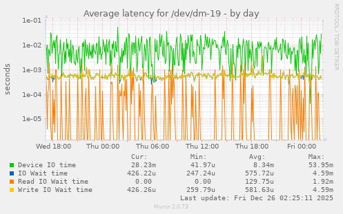Average latency for /dev/dm-19
