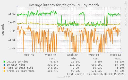 Average latency for /dev/dm-19