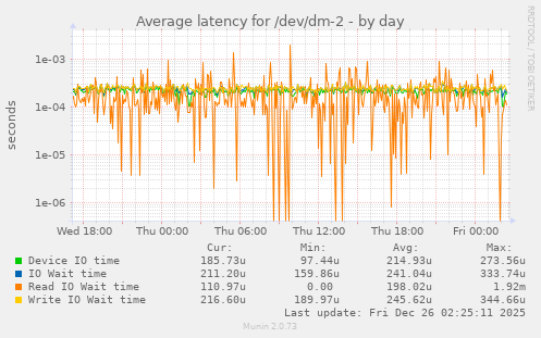Average latency for /dev/dm-2