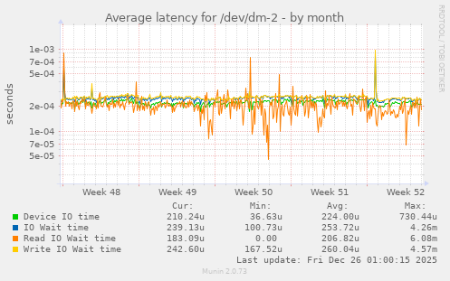 Average latency for /dev/dm-2