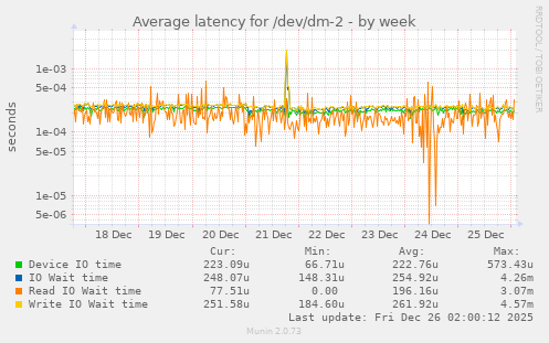 Average latency for /dev/dm-2