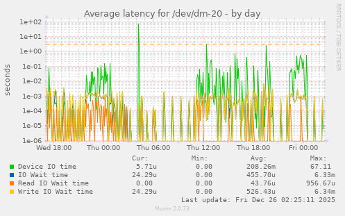 Average latency for /dev/dm-20