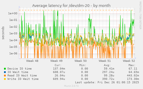 Average latency for /dev/dm-20