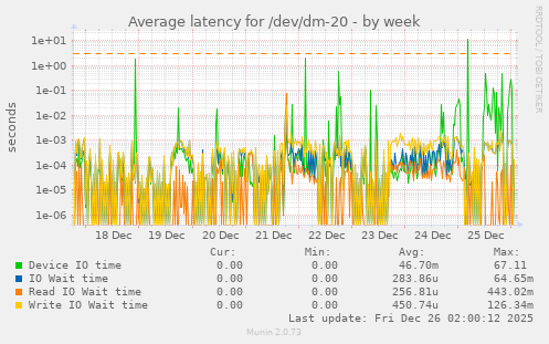 Average latency for /dev/dm-20
