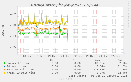 Average latency for /dev/dm-21