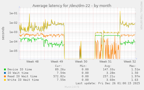 Average latency for /dev/dm-22