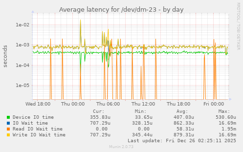 Average latency for /dev/dm-23