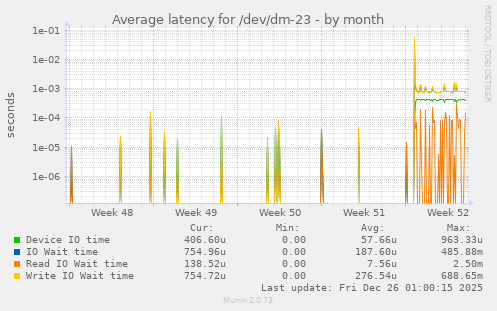 Average latency for /dev/dm-23