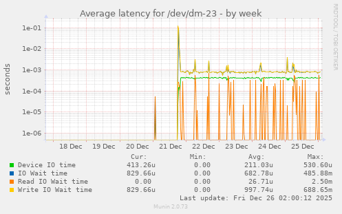 Average latency for /dev/dm-23