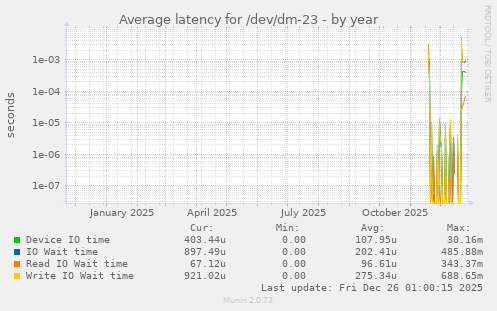 Average latency for /dev/dm-23