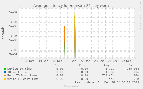 Average latency for /dev/dm-24
