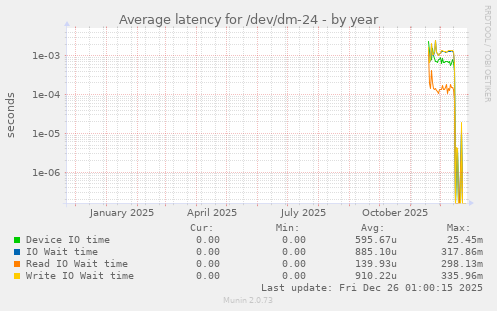 Average latency for /dev/dm-24