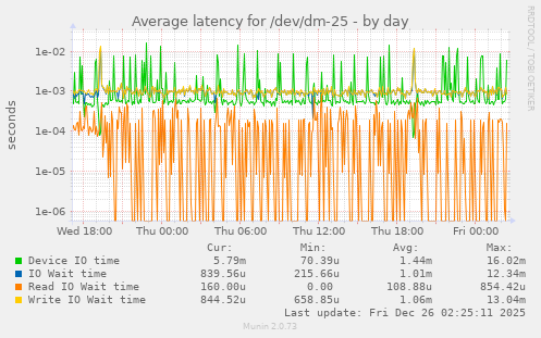 Average latency for /dev/dm-25