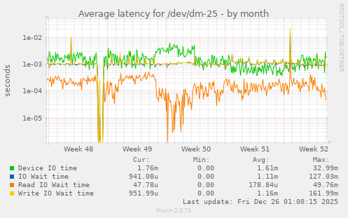 Average latency for /dev/dm-25