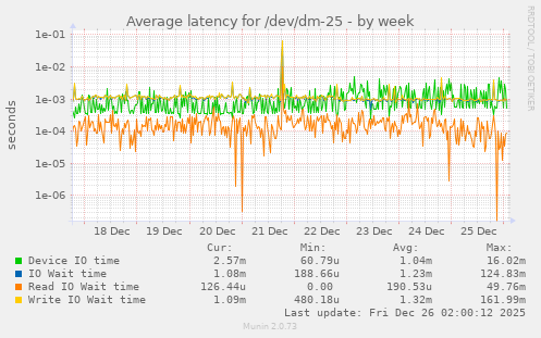Average latency for /dev/dm-25