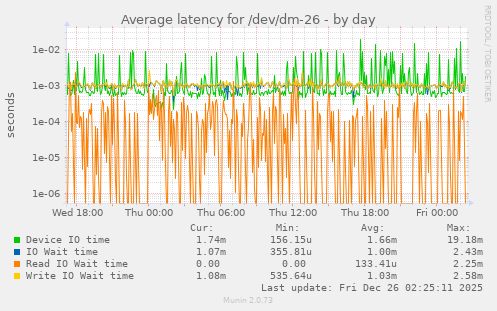 Average latency for /dev/dm-26