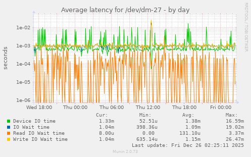 Average latency for /dev/dm-27