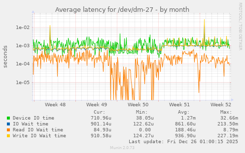 Average latency for /dev/dm-27