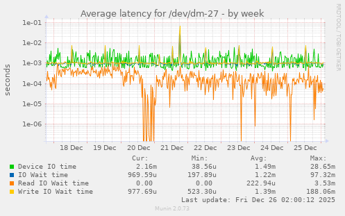 Average latency for /dev/dm-27