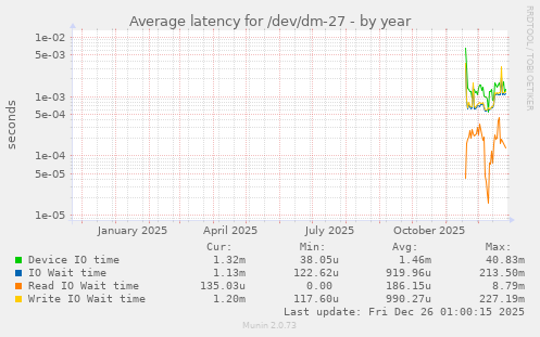 Average latency for /dev/dm-27