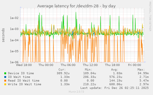 Average latency for /dev/dm-28