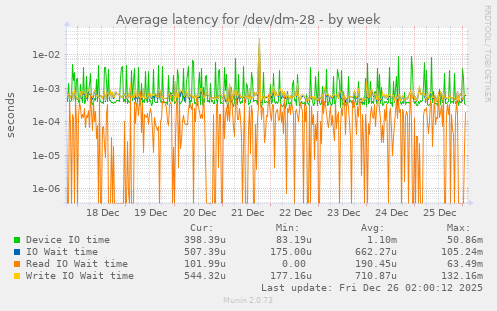 Average latency for /dev/dm-28