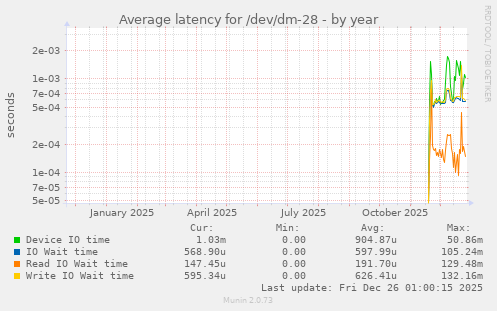 Average latency for /dev/dm-28