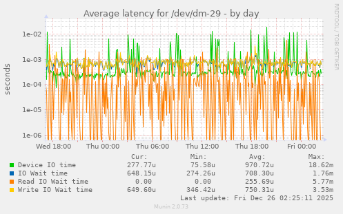 Average latency for /dev/dm-29