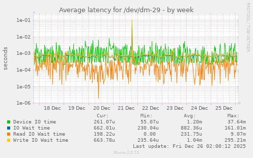 Average latency for /dev/dm-29