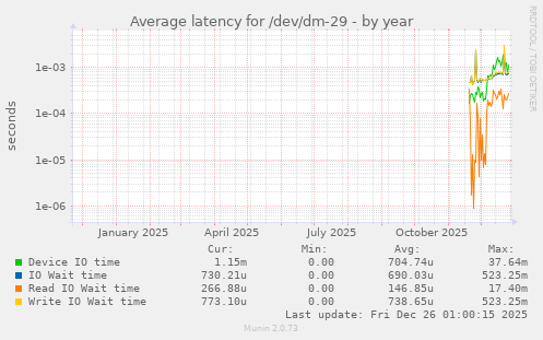 Average latency for /dev/dm-29